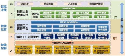 智能制造驅(qū)動(dòng)未來(lái) 數(shù)字化工廠的規(guī)劃、建設(shè)與內(nèi)容賦能